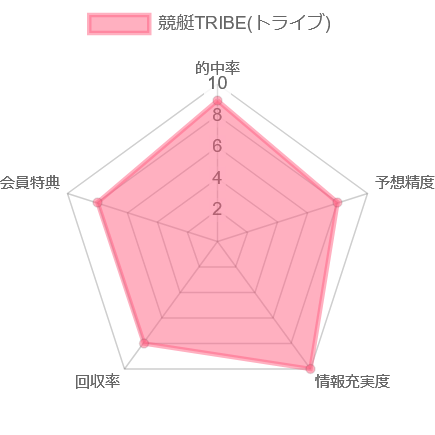 競艇TRIBE(トライブ)検証情報